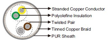 PUR Sheathed, Screened, Halogen Free, Twisted Pair Data Cable 